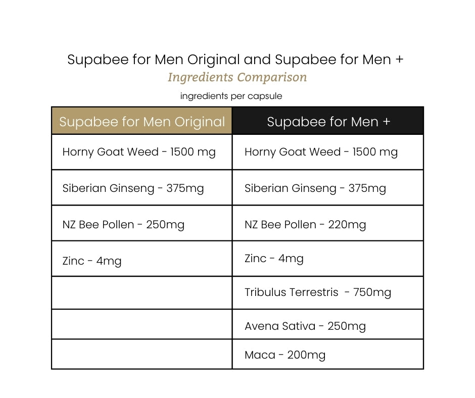 Supabee for Men and Supabee for Men+ Comparison Chart